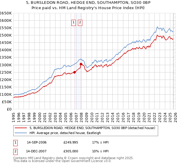 5, BURSLEDON ROAD, HEDGE END, SOUTHAMPTON, SO30 0BP: Price paid vs HM Land Registry's House Price Index