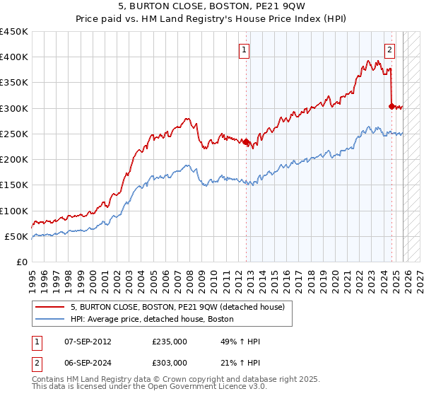 5, BURTON CLOSE, BOSTON, PE21 9QW: Price paid vs HM Land Registry's House Price Index