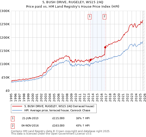 5, BUSH DRIVE, RUGELEY, WS15 2AQ: Price paid vs HM Land Registry's House Price Index
