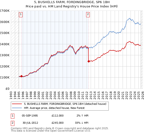 5, BUSHELLS FARM, FORDINGBRIDGE, SP6 1BH: Price paid vs HM Land Registry's House Price Index