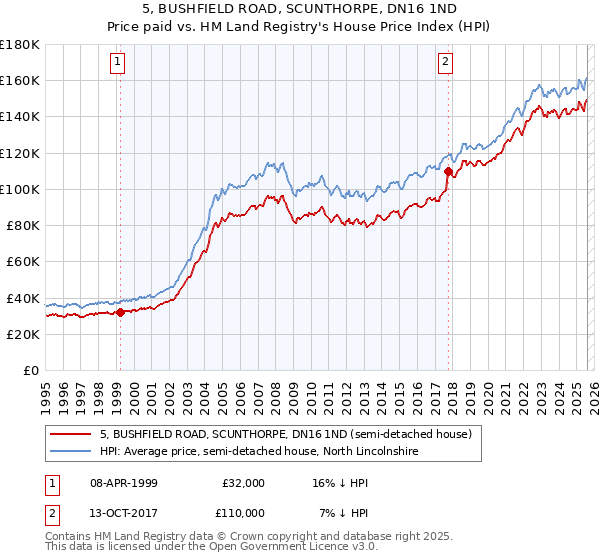 5, BUSHFIELD ROAD, SCUNTHORPE, DN16 1ND: Price paid vs HM Land Registry's House Price Index