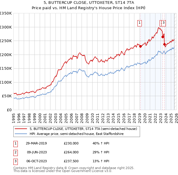 5, BUTTERCUP CLOSE, UTTOXETER, ST14 7TA: Price paid vs HM Land Registry's House Price Index