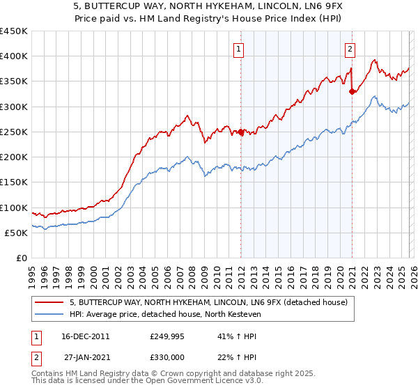 5, BUTTERCUP WAY, NORTH HYKEHAM, LINCOLN, LN6 9FX: Price paid vs HM Land Registry's House Price Index