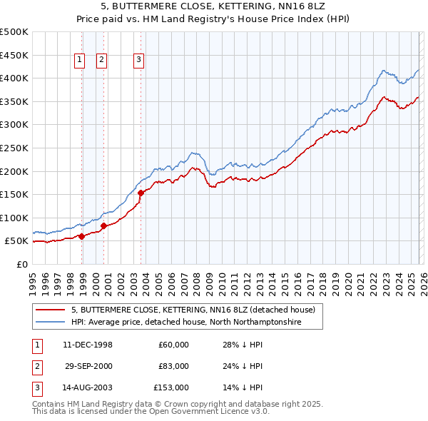 5, BUTTERMERE CLOSE, KETTERING, NN16 8LZ: Price paid vs HM Land Registry's House Price Index