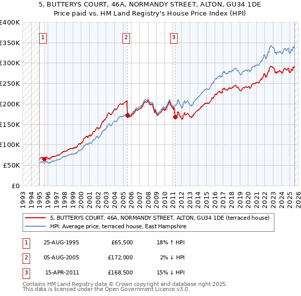 5, BUTTERYS COURT, 46A, NORMANDY STREET, ALTON, GU34 1DE: Price paid vs HM Land Registry's House Price Index
