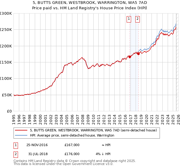 5, BUTTS GREEN, WESTBROOK, WARRINGTON, WA5 7AD: Price paid vs HM Land Registry's House Price Index