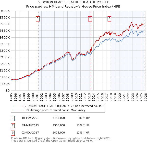 5, BYRON PLACE, LEATHERHEAD, KT22 8AX: Price paid vs HM Land Registry's House Price Index