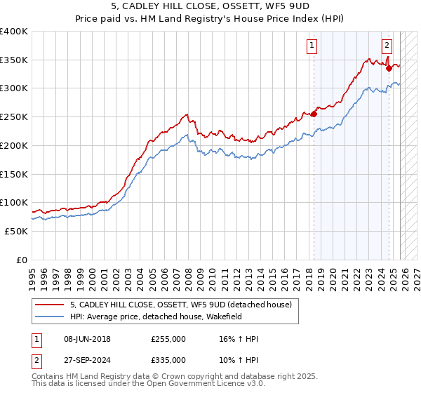 5, CADLEY HILL CLOSE, OSSETT, WF5 9UD: Price paid vs HM Land Registry's House Price Index
