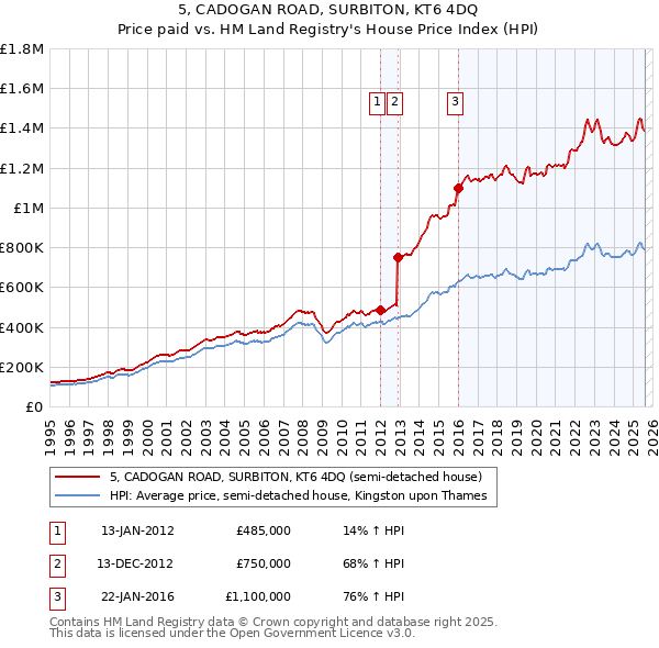 5, CADOGAN ROAD, SURBITON, KT6 4DQ: Price paid vs HM Land Registry's House Price Index