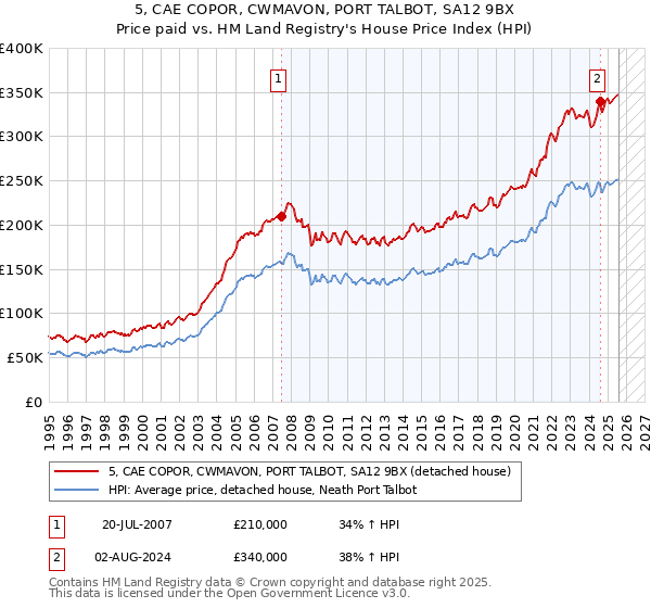 5, CAE COPOR, CWMAVON, PORT TALBOT, SA12 9BX: Price paid vs HM Land Registry's House Price Index