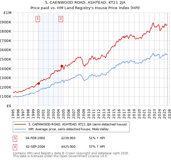 5, CAENWOOD ROAD, ASHTEAD, KT21 2JA: Price paid vs HM Land Registry's House Price Index