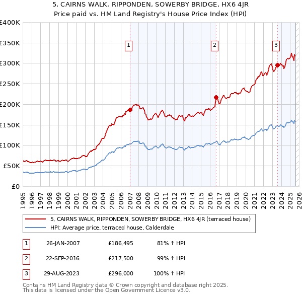 5, CAIRNS WALK, RIPPONDEN, SOWERBY BRIDGE, HX6 4JR: Price paid vs HM Land Registry's House Price Index