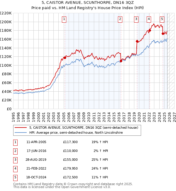 5, CAISTOR AVENUE, SCUNTHORPE, DN16 3QZ: Price paid vs HM Land Registry's House Price Index