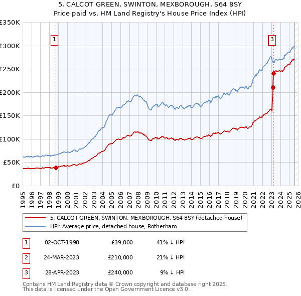 5, CALCOT GREEN, SWINTON, MEXBOROUGH, S64 8SY: Price paid vs HM Land Registry's House Price Index