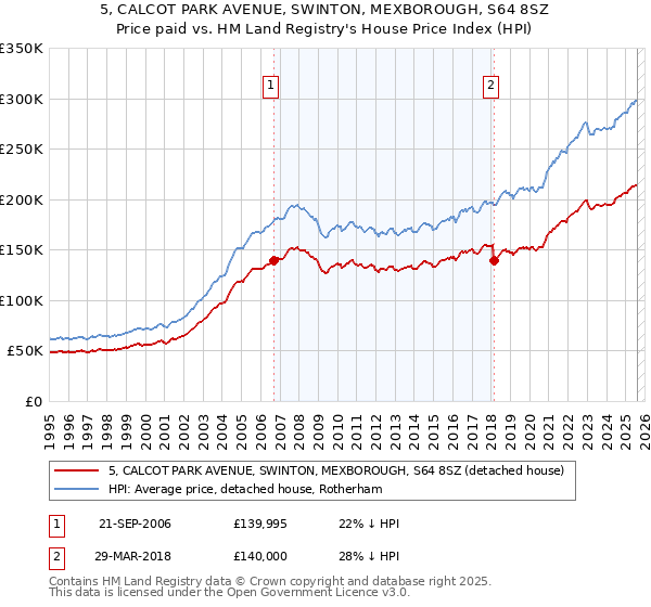 5, CALCOT PARK AVENUE, SWINTON, MEXBOROUGH, S64 8SZ: Price paid vs HM Land Registry's House Price Index