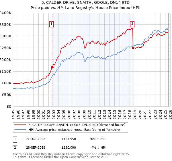 5, CALDER DRIVE, SNAITH, GOOLE, DN14 9TD: Price paid vs HM Land Registry's House Price Index