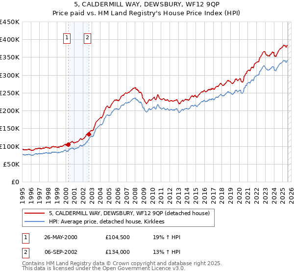 5, CALDERMILL WAY, DEWSBURY, WF12 9QP: Price paid vs HM Land Registry's House Price Index