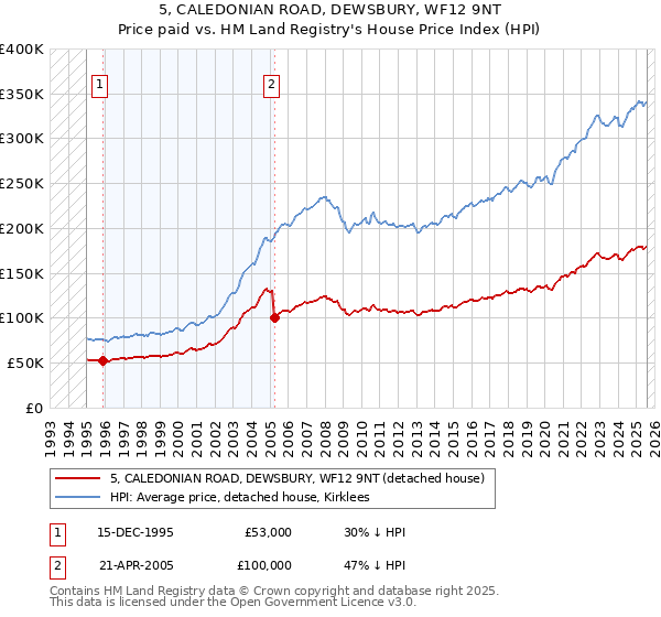 5, CALEDONIAN ROAD, DEWSBURY, WF12 9NT: Price paid vs HM Land Registry's House Price Index