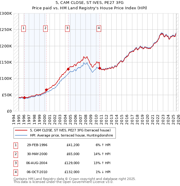 5, CAM CLOSE, ST IVES, PE27 3FG: Price paid vs HM Land Registry's House Price Index