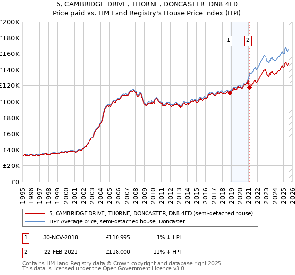 5, CAMBRIDGE DRIVE, THORNE, DONCASTER, DN8 4FD: Price paid vs HM Land Registry's House Price Index