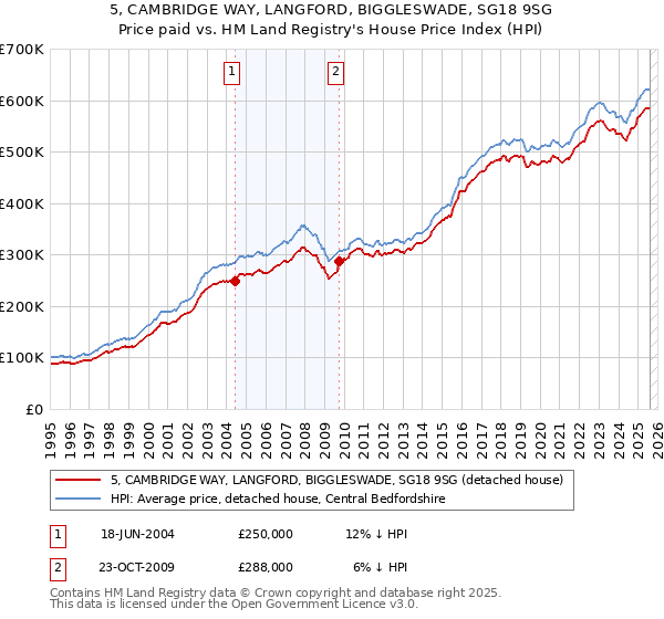 5, CAMBRIDGE WAY, LANGFORD, BIGGLESWADE, SG18 9SG: Price paid vs HM Land Registry's House Price Index
