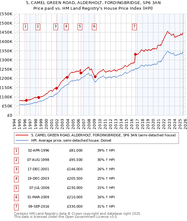 5, CAMEL GREEN ROAD, ALDERHOLT, FORDINGBRIDGE, SP6 3AN: Price paid vs HM Land Registry's House Price Index