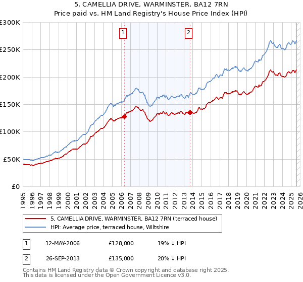 5, CAMELLIA DRIVE, WARMINSTER, BA12 7RN: Price paid vs HM Land Registry's House Price Index