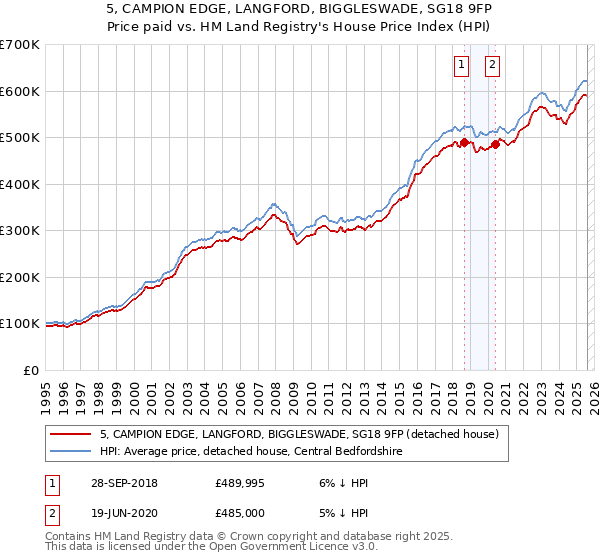 5, CAMPION EDGE, LANGFORD, BIGGLESWADE, SG18 9FP: Price paid vs HM Land Registry's House Price Index