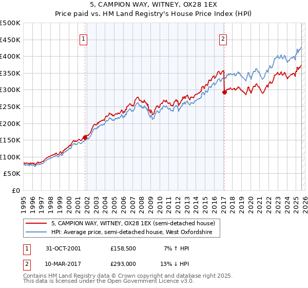 5, CAMPION WAY, WITNEY, OX28 1EX: Price paid vs HM Land Registry's House Price Index