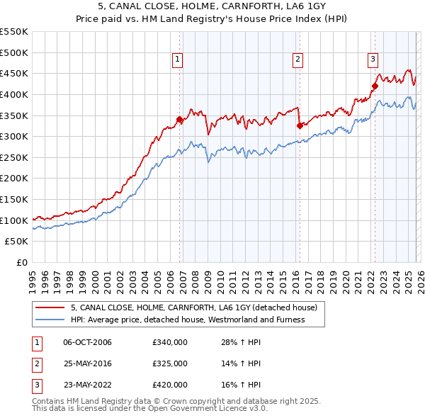 5, CANAL CLOSE, HOLME, CARNFORTH, LA6 1GY: Price paid vs HM Land Registry's House Price Index