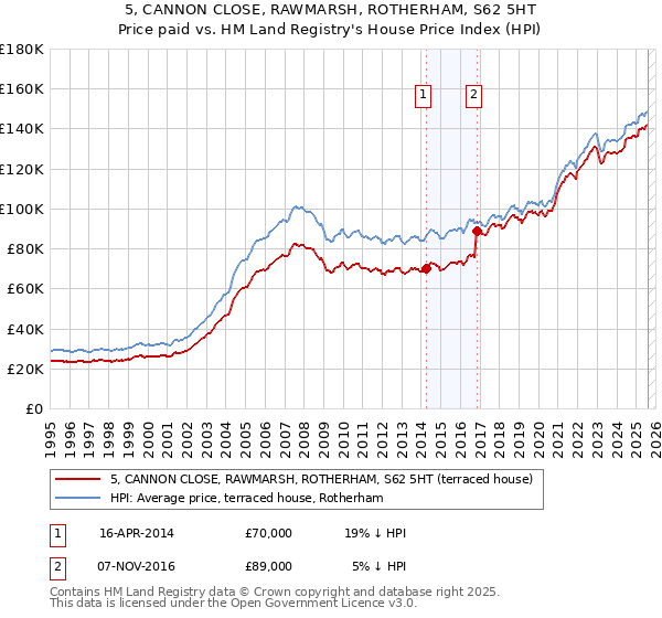 5, CANNON CLOSE, RAWMARSH, ROTHERHAM, S62 5HT: Price paid vs HM Land Registry's House Price Index
