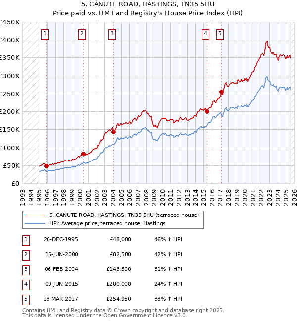 5, CANUTE ROAD, HASTINGS, TN35 5HU: Price paid vs HM Land Registry's House Price Index