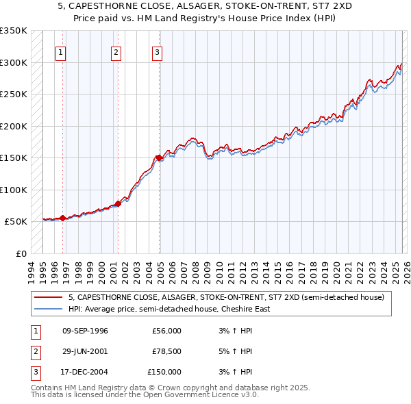 5, CAPESTHORNE CLOSE, ALSAGER, STOKE-ON-TRENT, ST7 2XD: Price paid vs HM Land Registry's House Price Index