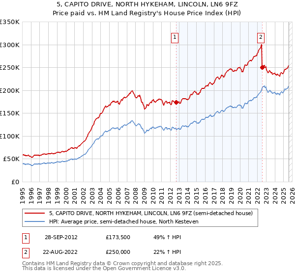 5, CAPITO DRIVE, NORTH HYKEHAM, LINCOLN, LN6 9FZ: Price paid vs HM Land Registry's House Price Index
