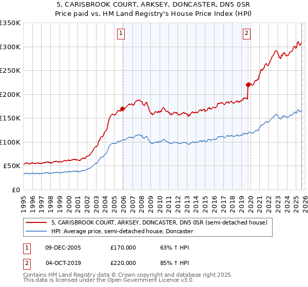 5, CARISBROOK COURT, ARKSEY, DONCASTER, DN5 0SR: Price paid vs HM Land Registry's House Price Index