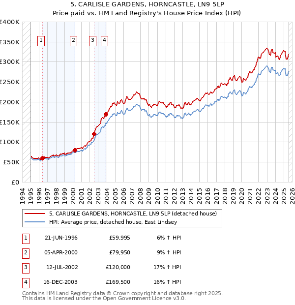 5, CARLISLE GARDENS, HORNCASTLE, LN9 5LP: Price paid vs HM Land Registry's House Price Index