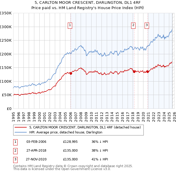 5, CARLTON MOOR CRESCENT, DARLINGTON, DL1 4RF: Price paid vs HM Land Registry's House Price Index
