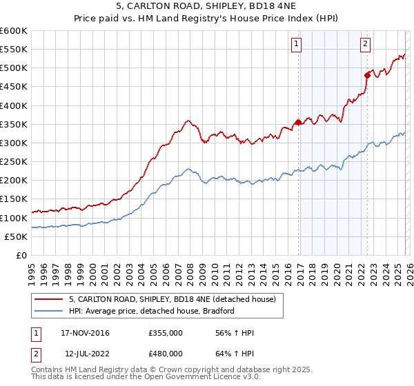 5, CARLTON ROAD, SHIPLEY, BD18 4NE: Price paid vs HM Land Registry's House Price Index