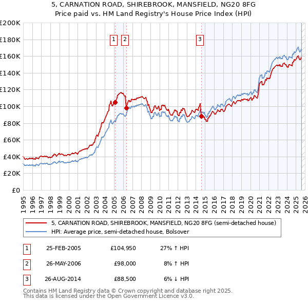 5, CARNATION ROAD, SHIREBROOK, MANSFIELD, NG20 8FG: Price paid vs HM Land Registry's House Price Index