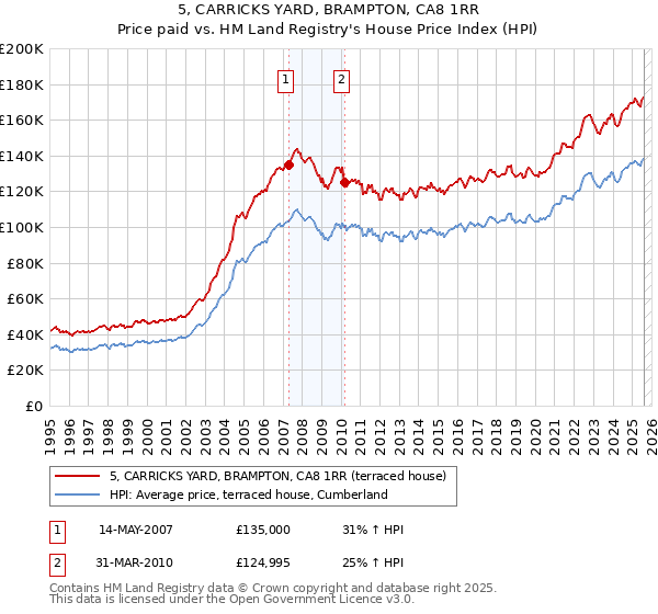 5, CARRICKS YARD, BRAMPTON, CA8 1RR: Price paid vs HM Land Registry's House Price Index