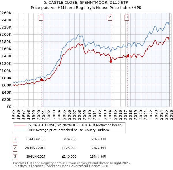 5, CASTLE CLOSE, SPENNYMOOR, DL16 6TR: Price paid vs HM Land Registry's House Price Index