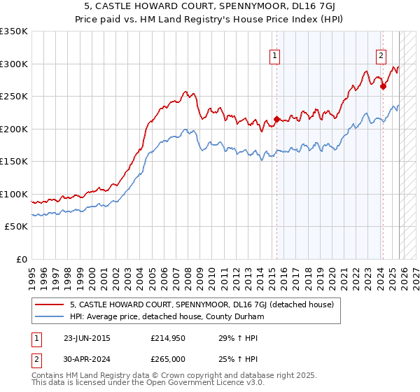5, CASTLE HOWARD COURT, SPENNYMOOR, DL16 7GJ: Price paid vs HM Land Registry's House Price Index