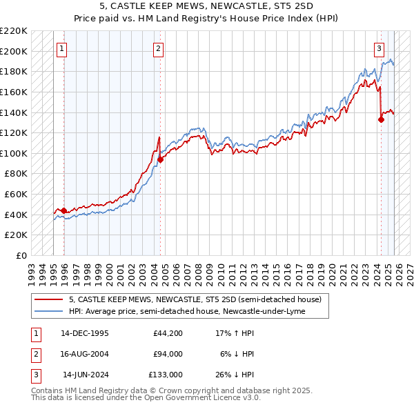5, CASTLE KEEP MEWS, NEWCASTLE, ST5 2SD: Price paid vs HM Land Registry's House Price Index