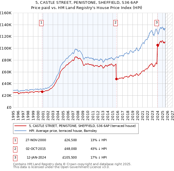 5, CASTLE STREET, PENISTONE, SHEFFIELD, S36 6AP: Price paid vs HM Land Registry's House Price Index