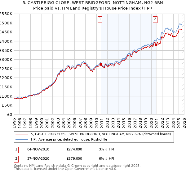5, CASTLERIGG CLOSE, WEST BRIDGFORD, NOTTINGHAM, NG2 6RN: Price paid vs HM Land Registry's House Price Index