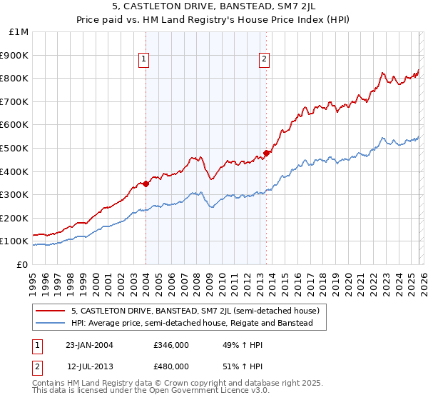 5, CASTLETON DRIVE, BANSTEAD, SM7 2JL: Price paid vs HM Land Registry's House Price Index