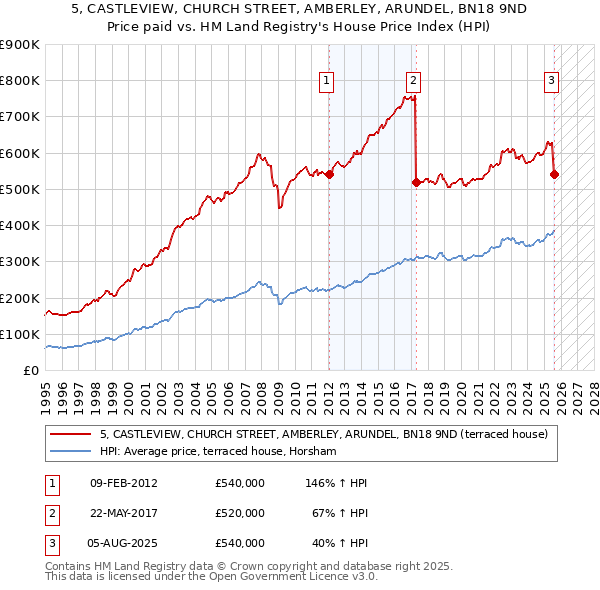 5, CASTLEVIEW, CHURCH STREET, AMBERLEY, ARUNDEL, BN18 9ND: Price paid vs HM Land Registry's House Price Index