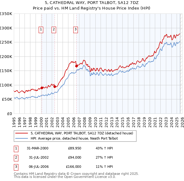 5, CATHEDRAL WAY, PORT TALBOT, SA12 7DZ: Price paid vs HM Land Registry's House Price Index