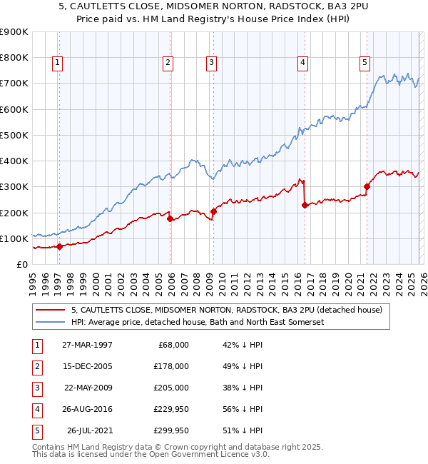 5, CAUTLETTS CLOSE, MIDSOMER NORTON, RADSTOCK, BA3 2PU: Price paid vs HM Land Registry's House Price Index