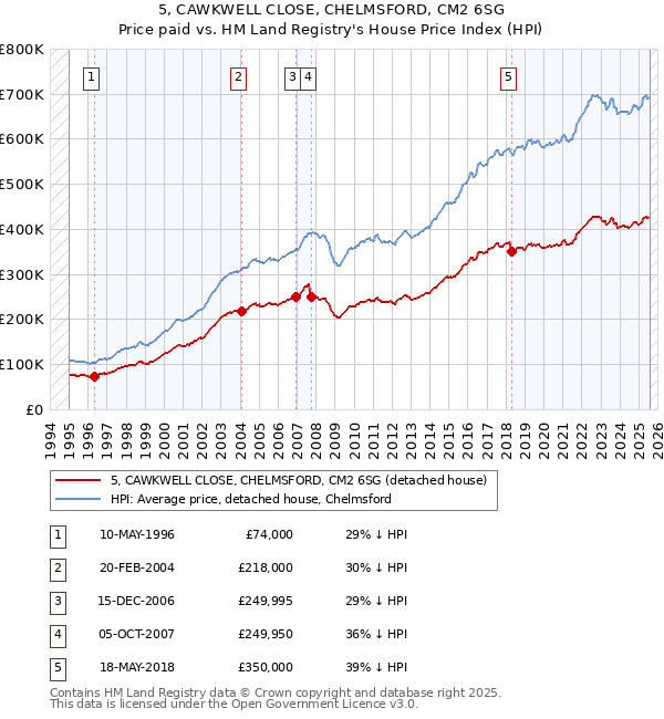 5, CAWKWELL CLOSE, CHELMSFORD, CM2 6SG: Price paid vs HM Land Registry's House Price Index